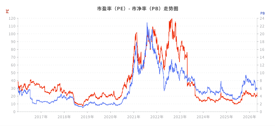 PE和PB历史估值曲线