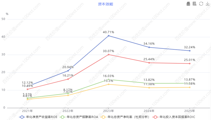 资本效能