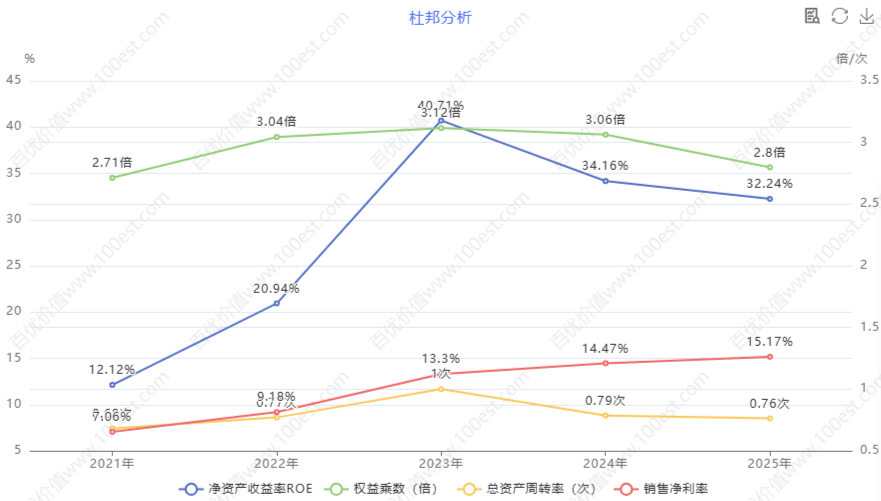 ROE杜邦分析