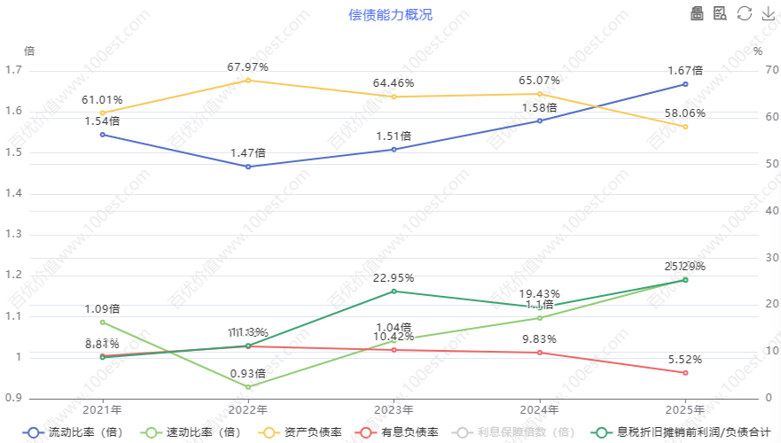 偿债能力概况