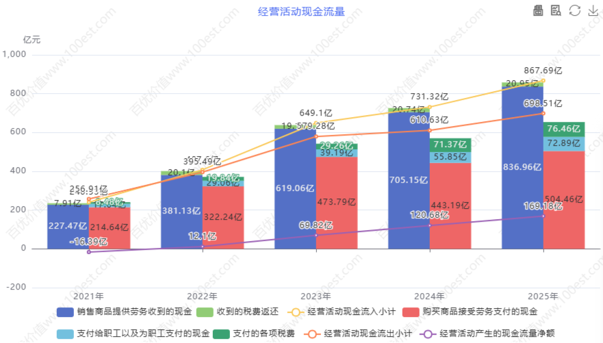 经营活动现金流量