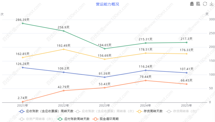 营运能力概况