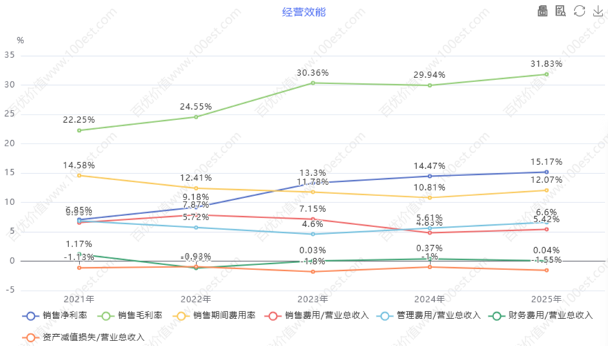经营效能