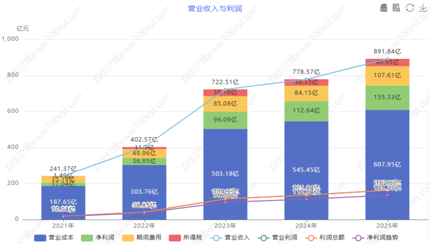 营业收入与利润