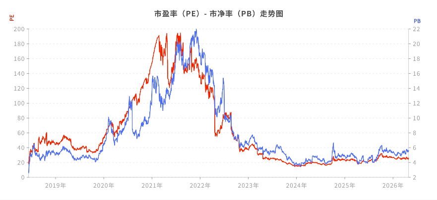 PE和PB历史估值
