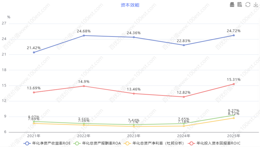 资本效能