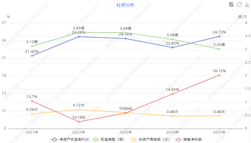 ROE杜邦分析