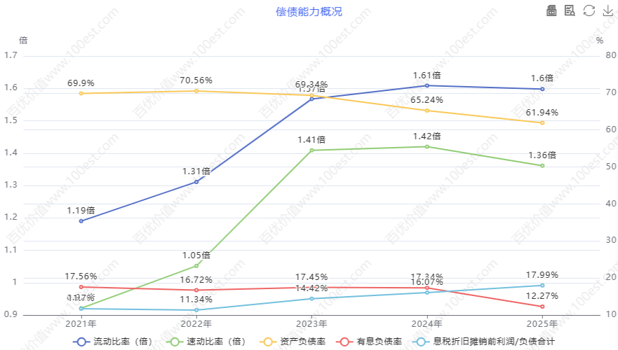 偿债能力概况