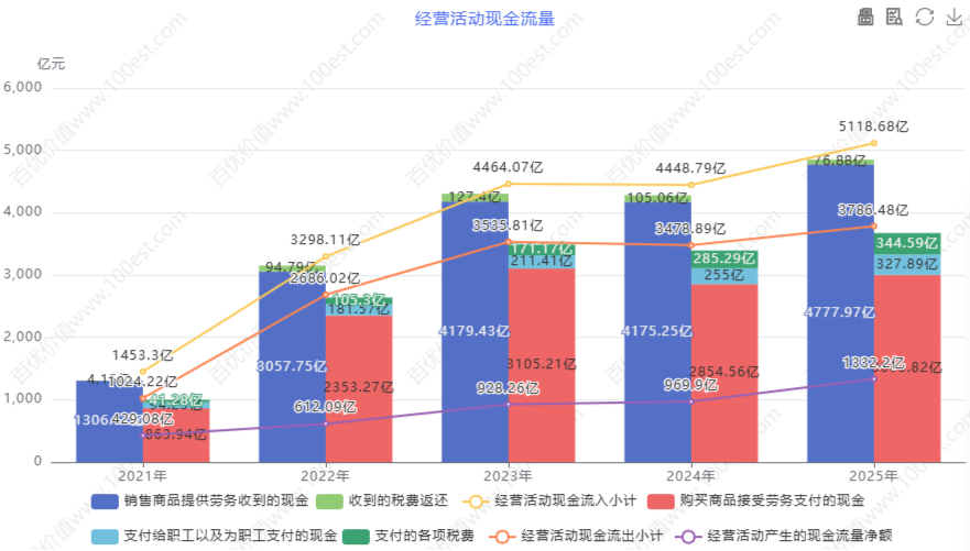 经营活动现金流量