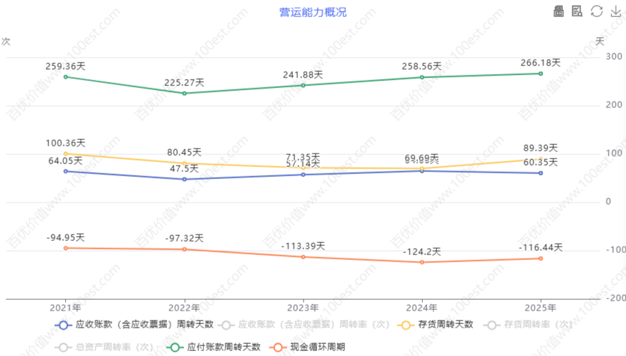 营运能力概况