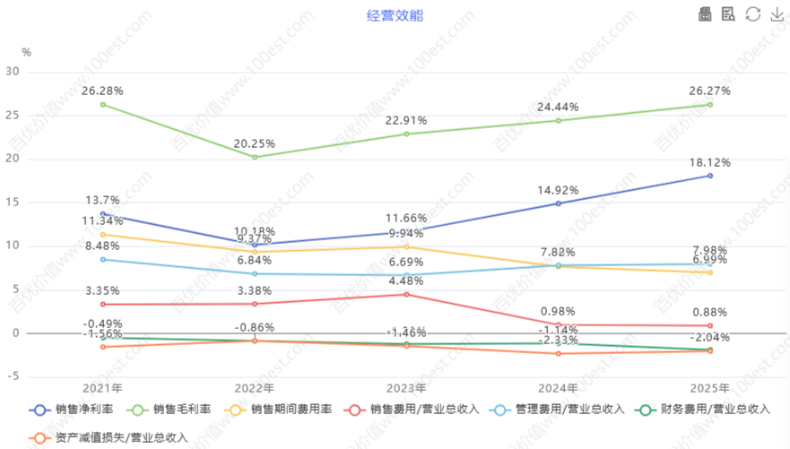 经营效能
