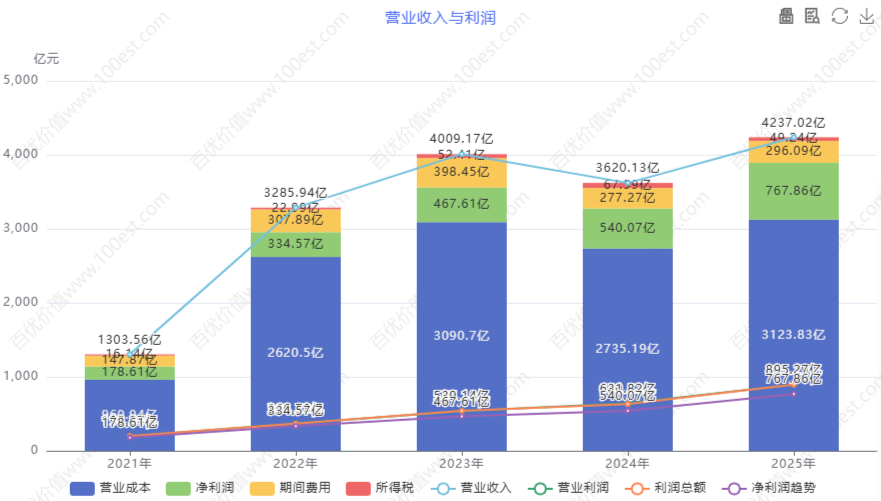 营业收入与利润