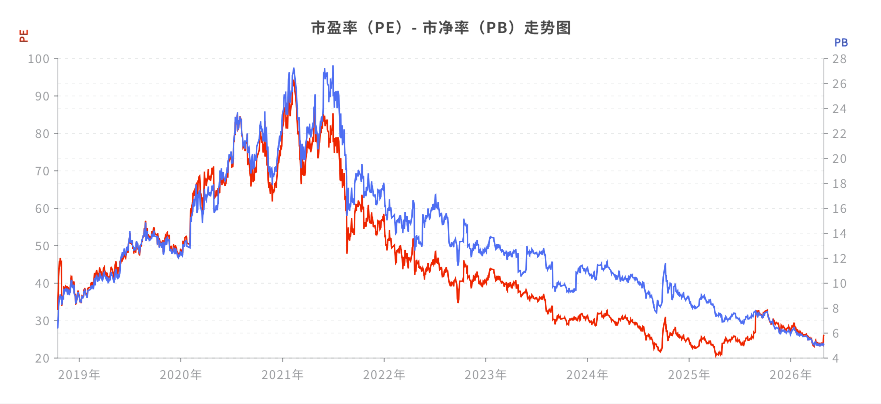 PE和PB历史估值