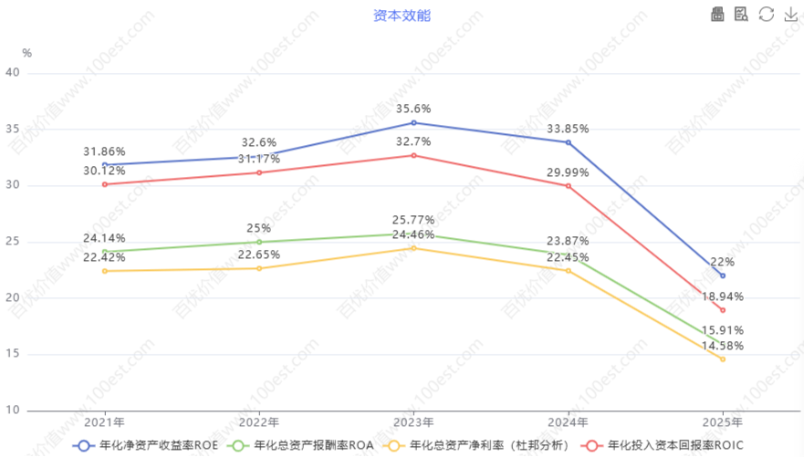 资本效能