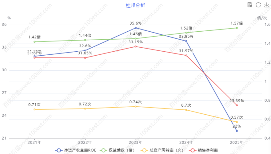 ROE杜邦分析