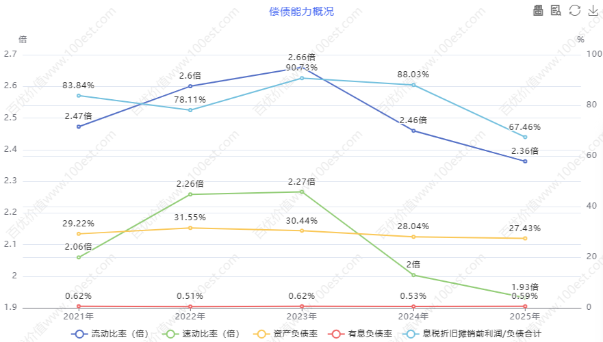 偿债能力概况