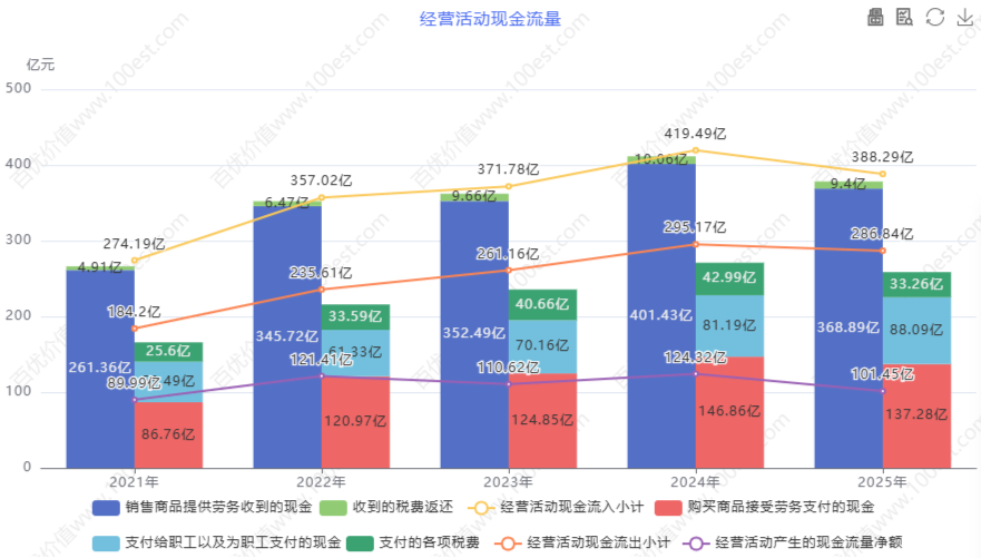 经营活动现金流量