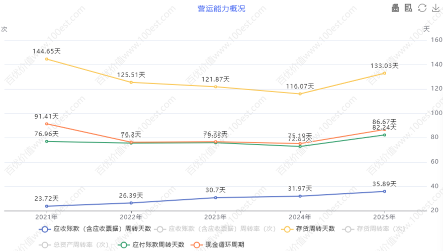 营运能力概况