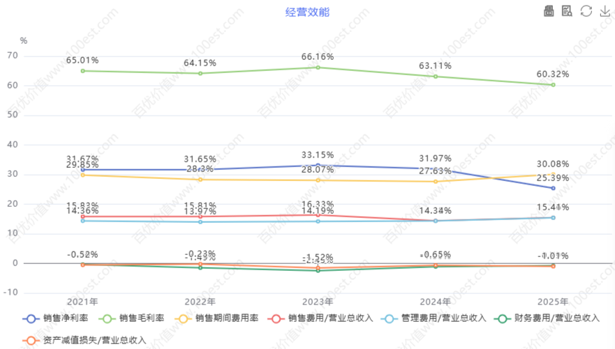 经营效能