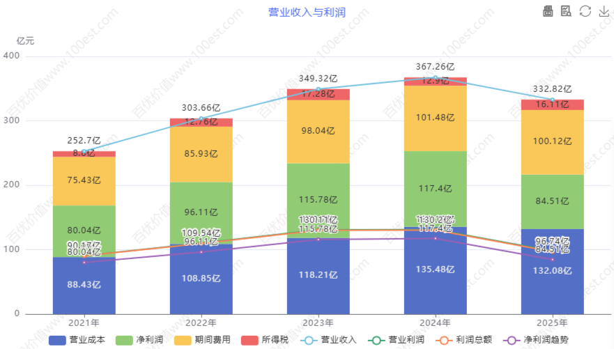营业收入与利润