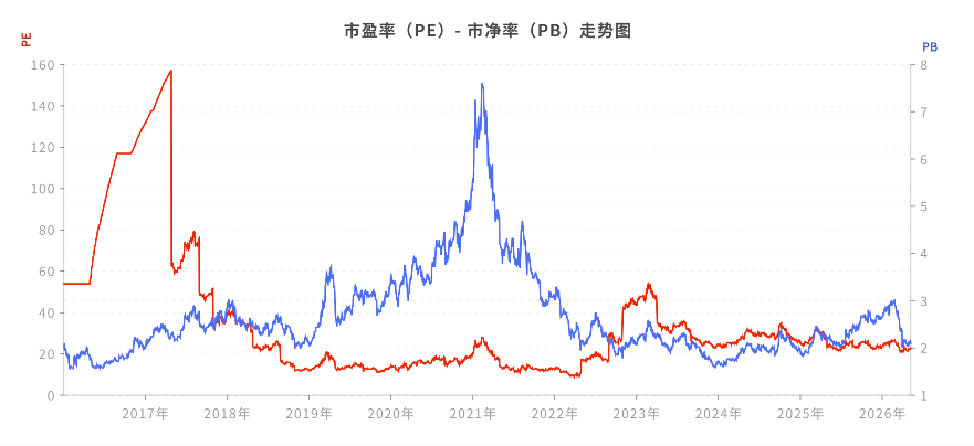 PE和PB历史估值曲线