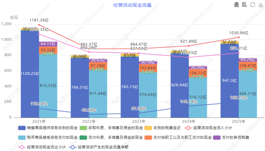 经营活动现金流量 (cvl_oacfa)