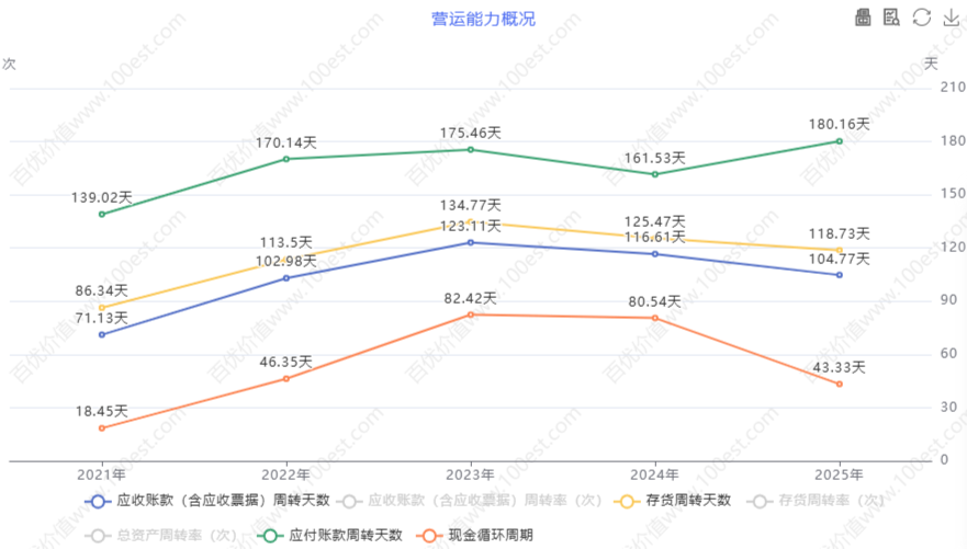 营运能力概况 (cvl_oao)