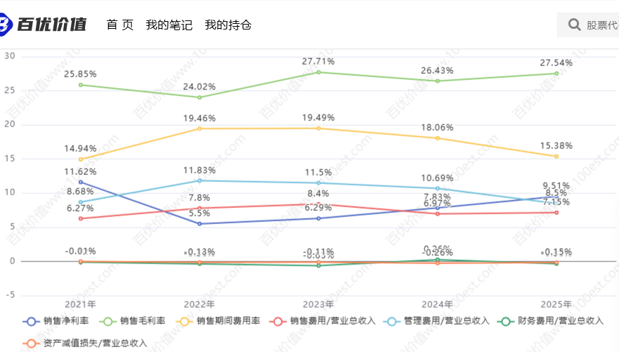 经营效能 (cvl_oe)