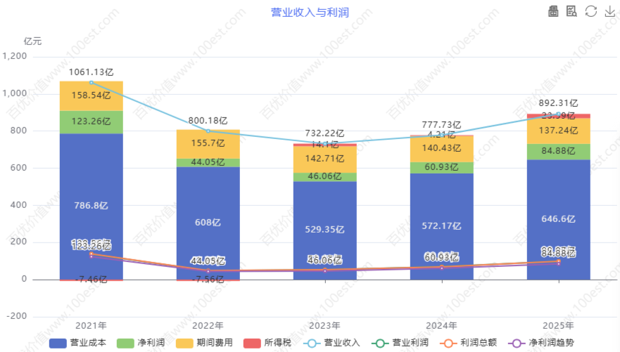 营业收入与利润 (cvl_ortop)