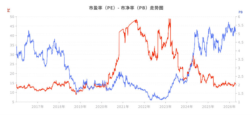 PE和PB历史估值