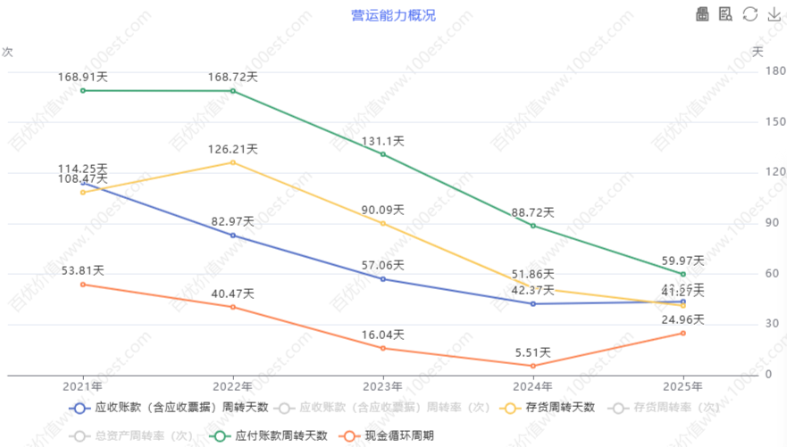 营运能力概况 (cvl_oao)