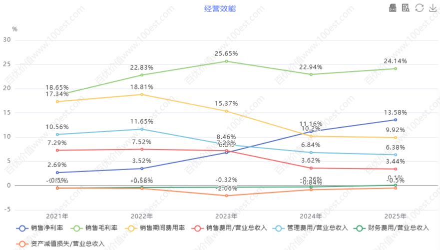 经营效能 (cvl_oe)
