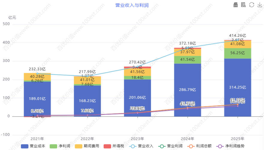 营业收入与利润 (cvl_ortop)