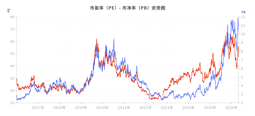 PE和PB历史估值