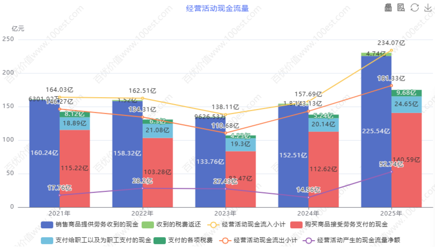 经营活动现金流量 (cvl_oacfa)