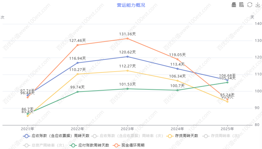 营运能力概况 (cvl_oao)