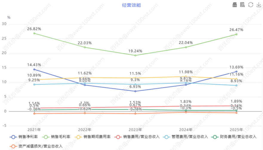 经营效能 (cvl_oe)