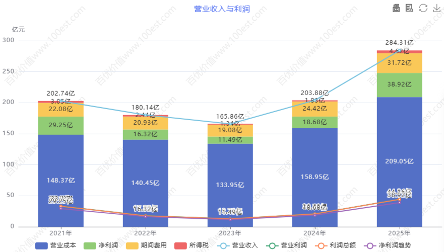 营业收入与利润 (cvl_ortop)