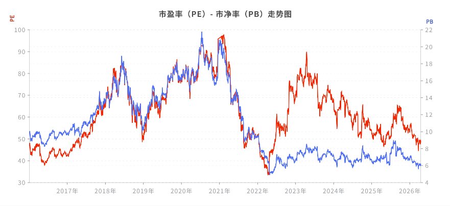 PE和PB历史估值