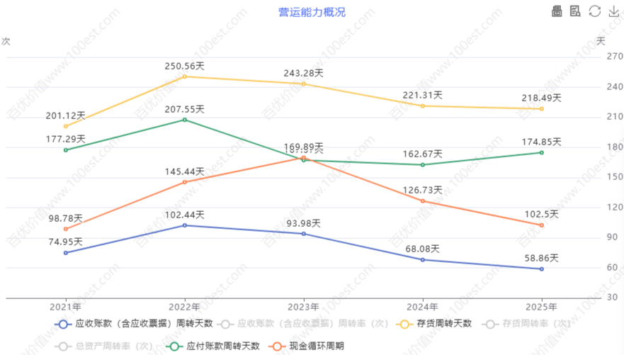 营运能力概况 (cvl_oao)