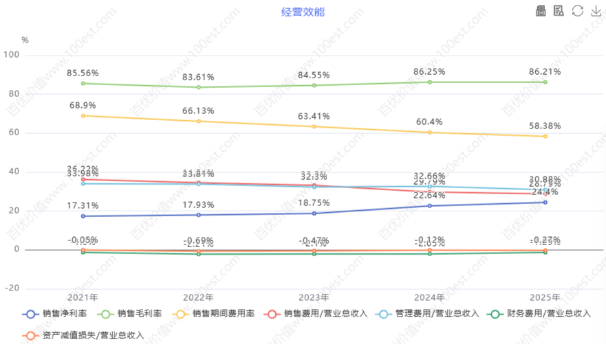 经营效能 (cvl_oe)