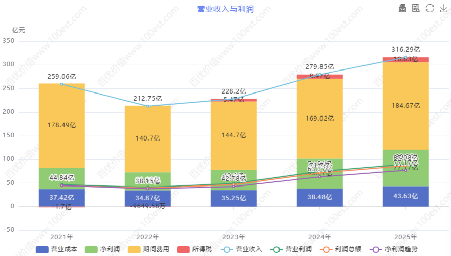 营业收入与利润 (cvl_ortop)
