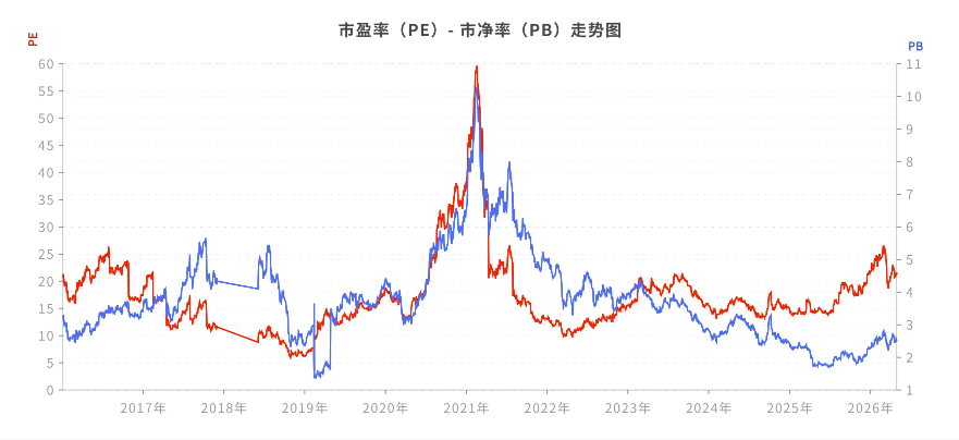 PE和PB历史估值曲线