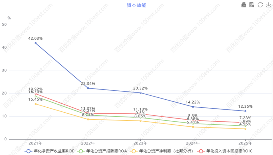 资本效能 (cvl_ce)