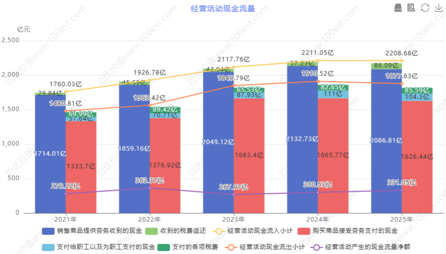 经营活动现金流量 (cvl_oacfa)