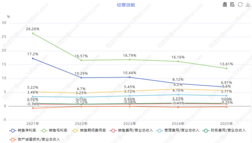 经营效能 (cvl_oe)