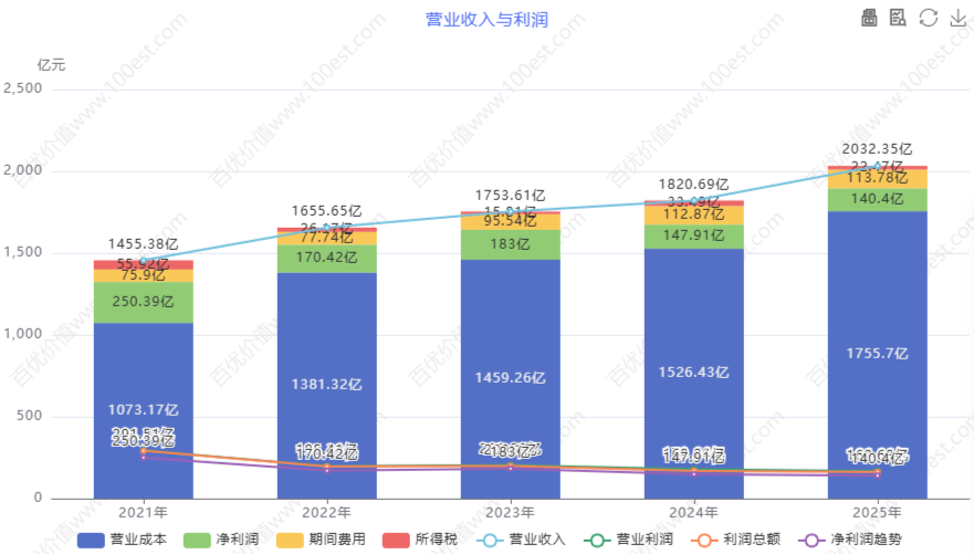 营业收入与利润 (cvl_ortop)