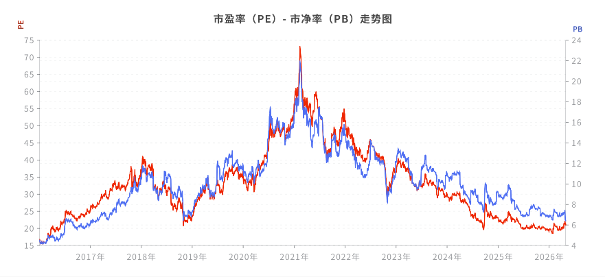 PE和PB历史估值