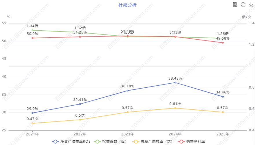 ROE杜邦分析