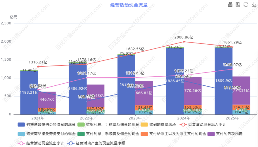 经营活动现金流量
